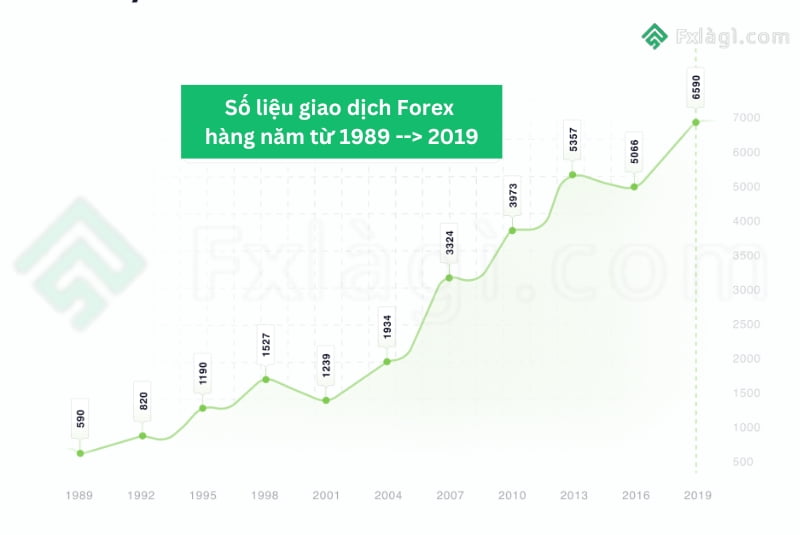 giao dịch hàng năm trên thị trường Forex