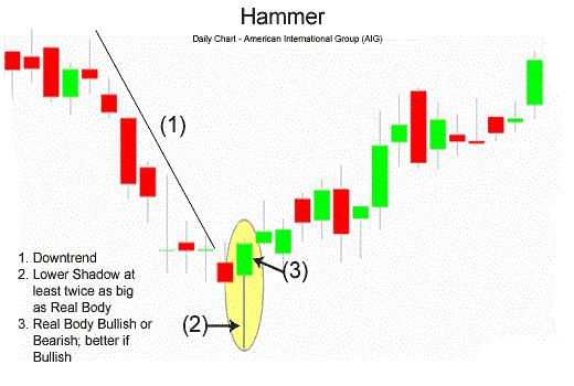 Minh họa mô hình Hammer đảo chiều sau một xu hướng giảm