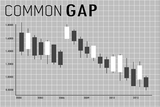 Common Gap
