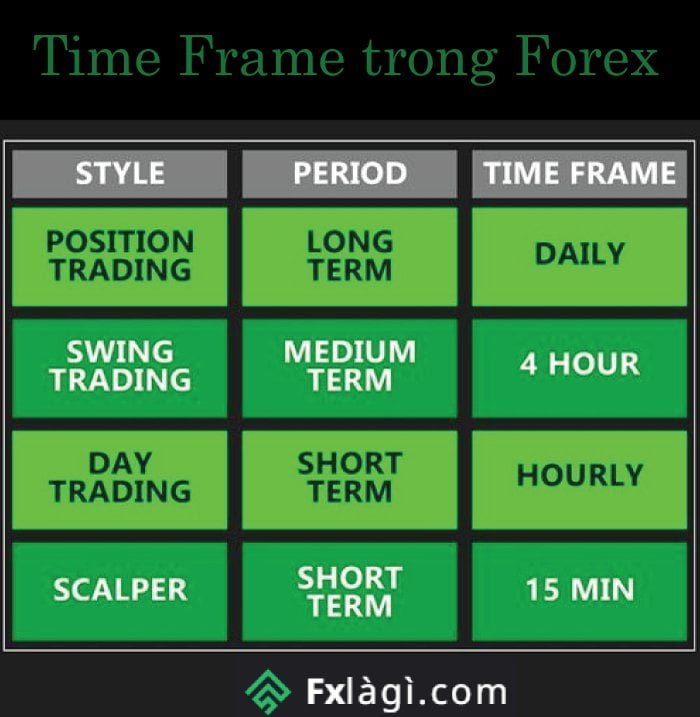time frame trong forex