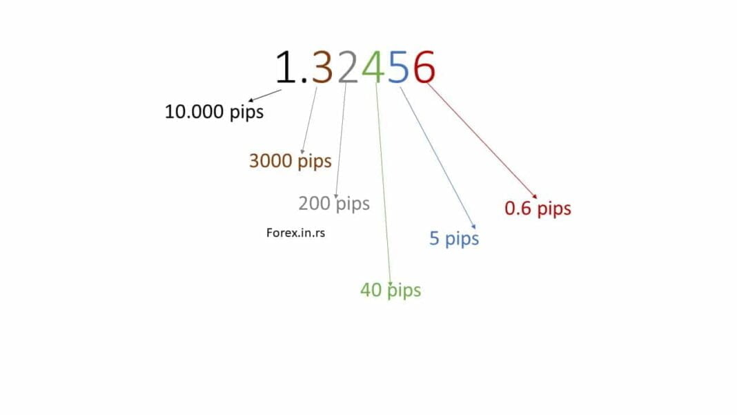Pip Forex Calculator và những điều bạn chưa biết hết về giao dịch trong Forex