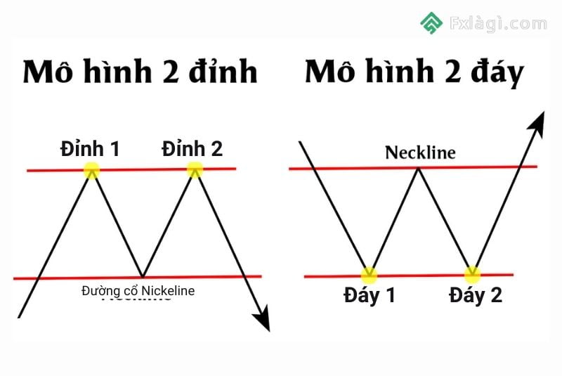 Đường neckline trong mô hình 2 đỉnh 2 đáy