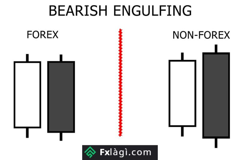 Mô hình Bearish Engulfing