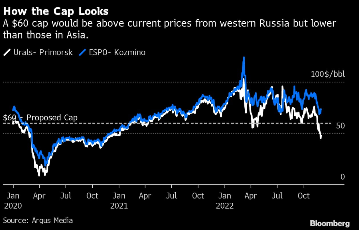 Nga vốn đã bán dầu Urals với giá thấp hơn giá trần của phương Tây
