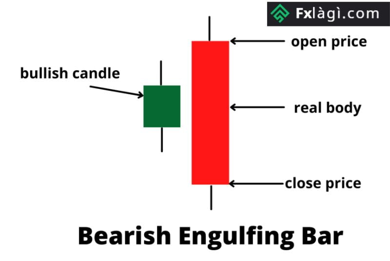 Mô hình Bearish Engulfing hay còn được gọi là mô hình nến nhấn chìm