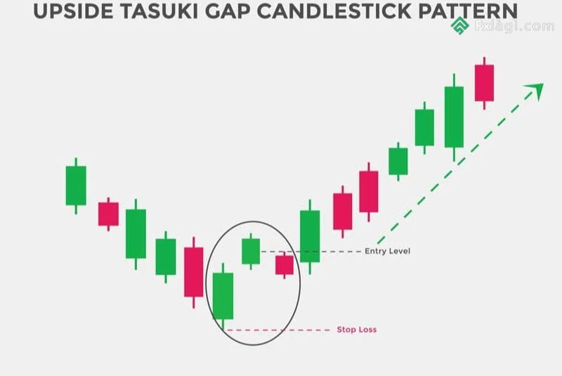 Mô hình nến Upside Gap Tasuki