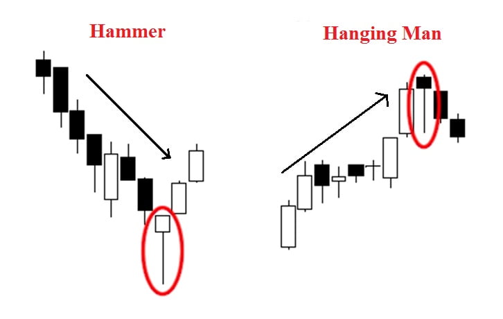 Hanging Man và Hummer không hề giống nhau nếu phân tích sâu vào đặc điểm