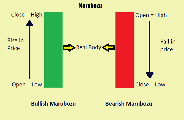 Nến Marubozu phổ biến với 2 loại là Bullish và Bearish