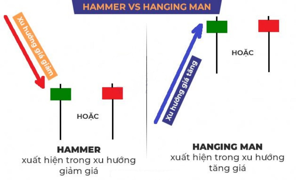 So sánh nến Hanging Man và Hammer có điểm gì giống / khác nhau