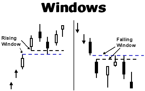 Mô hình nến Windows - Gap