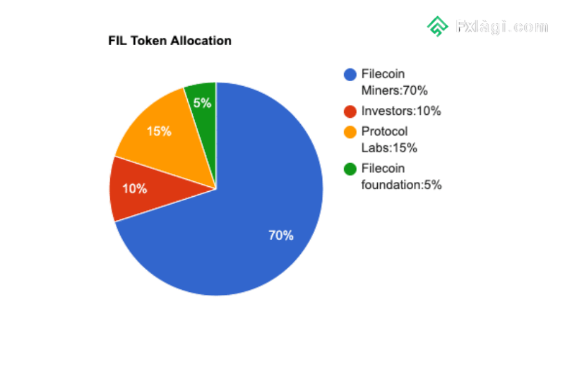 Các nhóm chính phân bổ Filecoin trong cộng đồng