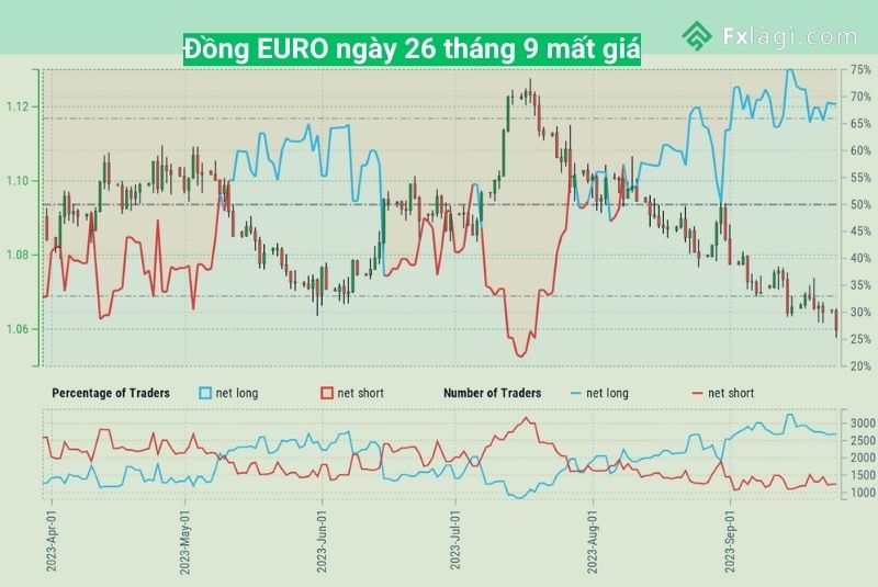 Đồng EURO ngày 26 tháng 9 mất giá
