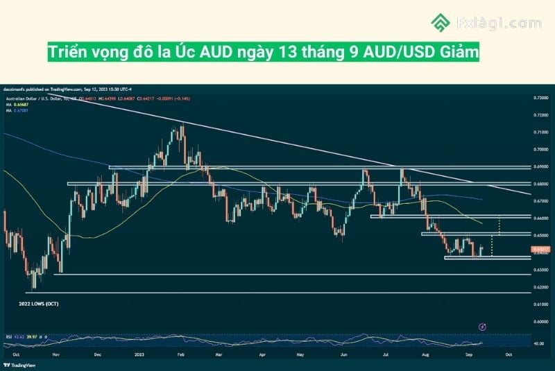 Triển vọng đô la Úc AUD ngày 13 tháng 9 AUD/USD Giảm